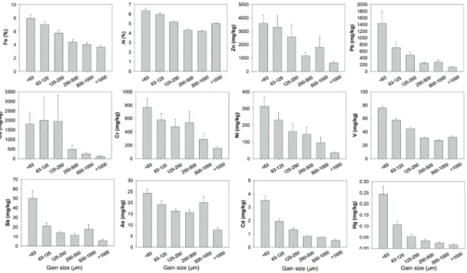 Figure 3.  Mean concentrations of different metals in each grain-size fraction of RDS from Shihwa Industrial Complex.