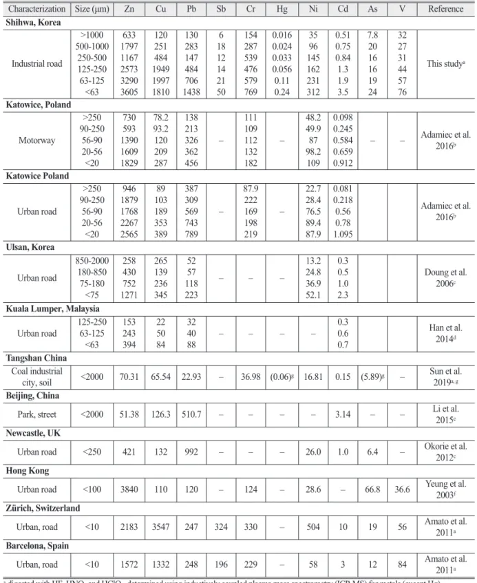 Table 2.  Comparison of the mean metal concentrations in RDS from Shihwa and other cities worldwide (Unit: mg/kg)