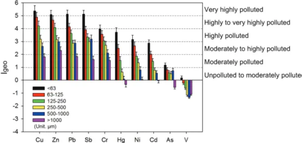 Figure 4.  Mean geo-accumulation index (I geo ) of heavy metals calculated for different grain-size fractions of RDS from Shihwa Industrial Complex.