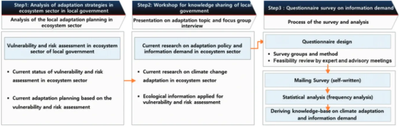 Figure 1.  Procedure and method of this research.