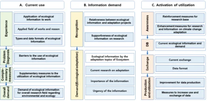 Table 1.  Overview of the survey