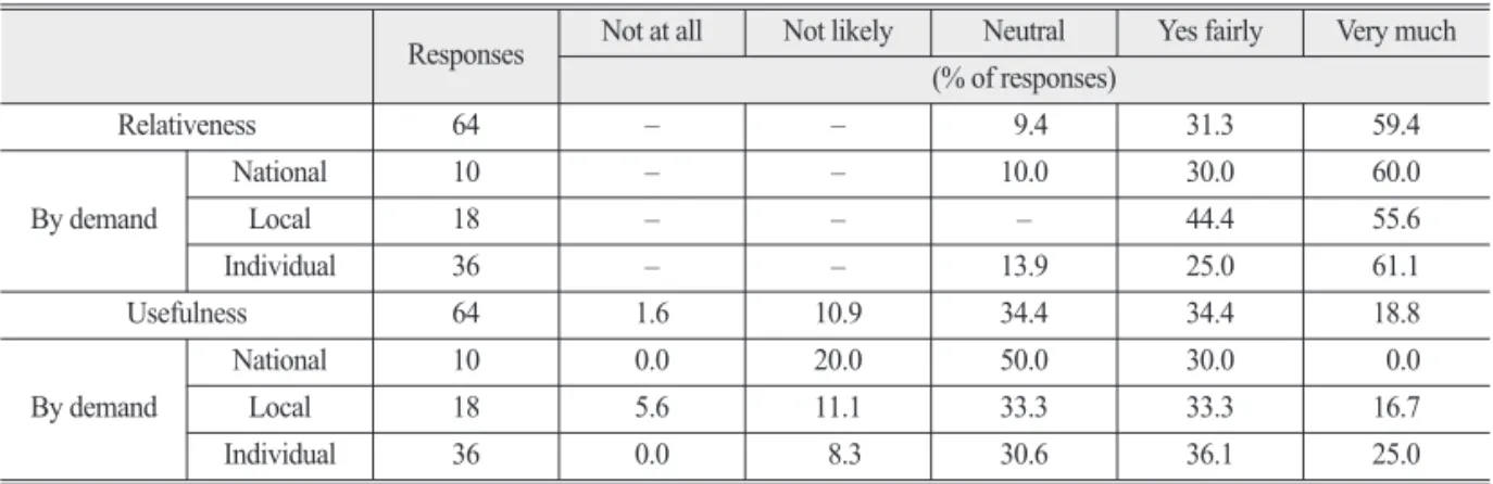Table 4.  Ecological information demand by the topics of adaptation in ecosystem sector Topics for climate change adaptation in ecosystem sector