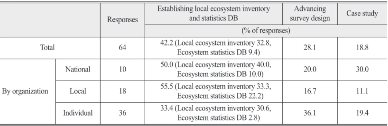 Table 7.   Potential solutions to the production of ecological information Responses Joint survey based on ecosystem information