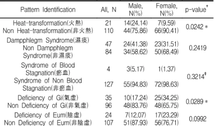 Table  1.  Distribution  of  Pattern  Identification
