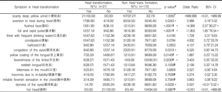 Table  4.  Distribution  and  The  Logistic  Regression  Analysis  of  Symptom  in  Heat-transformation  Pattern  Identification