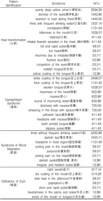 Table  9.  Distribution  of  Other  Pattern  Identification  Symptoms  in  Deficiency  of  Gi  Group