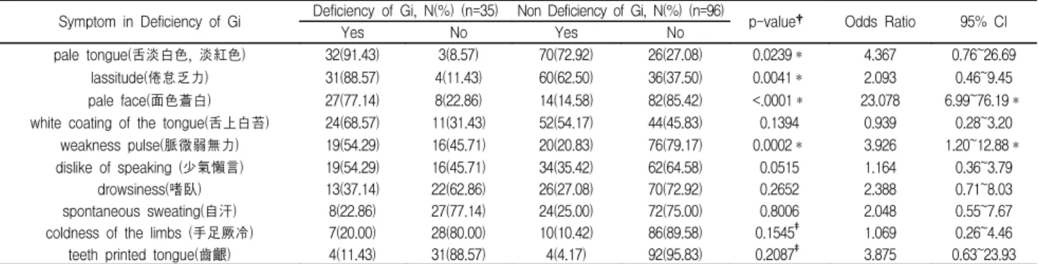 Table  10.  Distribution  and  The  Logistic  Regression  Analysis  of  Symptom  in  Deficiency  of  Eum  Pattern  Identification