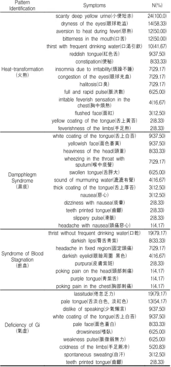 Table  11.  Distribution  of  Other  Pattern  Identification  Symptoms  in  Deficiency  of  Eum  Group