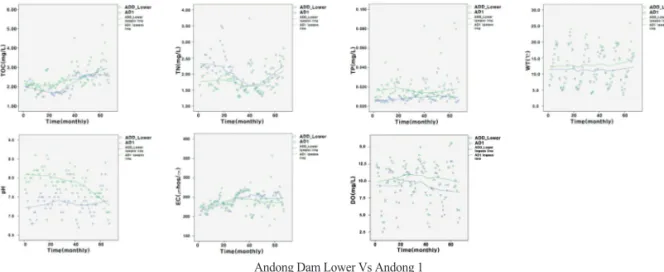 Figure 3.  Results of LOWESS analysis by monthly water quality data.