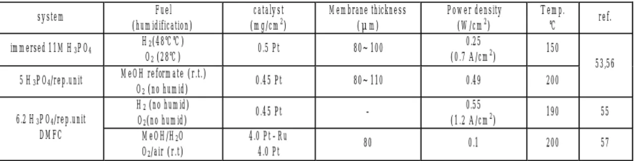 표  3 에 base polymer와  산과의 complex에  대 한  결과를  정리하였다.   