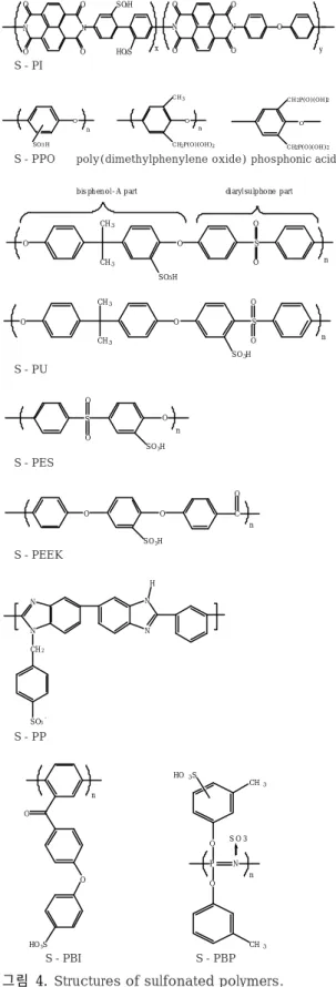 그림 3.  Structure of the BAM3G polymer and radia- radia-tion-grafted polymer.    N N N N OOOOOOOHO3SOSO3HOx yS-PI   OSO3Hn   OnCH3CH2P(O)(OH)2OCH2 P(O)(OH) 2CH2P(O)(OH)2