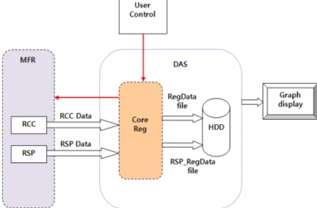 Fig.  3.  RSP_RegData  file  구조