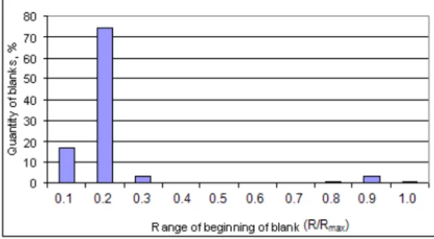 Fig.  9.  Range  Blank  시작  위치에  따른  분포