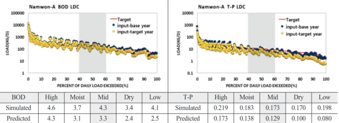 Table 9.  Water quality by flow conditions in Muhancheon-2