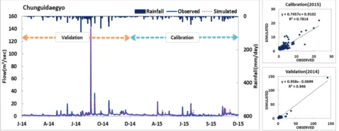 Table 4.  Calibration and Validation results of BOD and T-P(2014~2015)