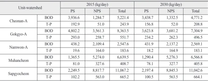 Table 5.  Discharge loads of BOD and T-P
