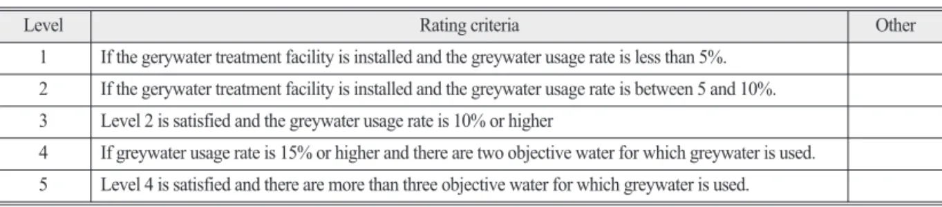 Table 14.  Evaluation criteria for greywater using system in micro water grid units