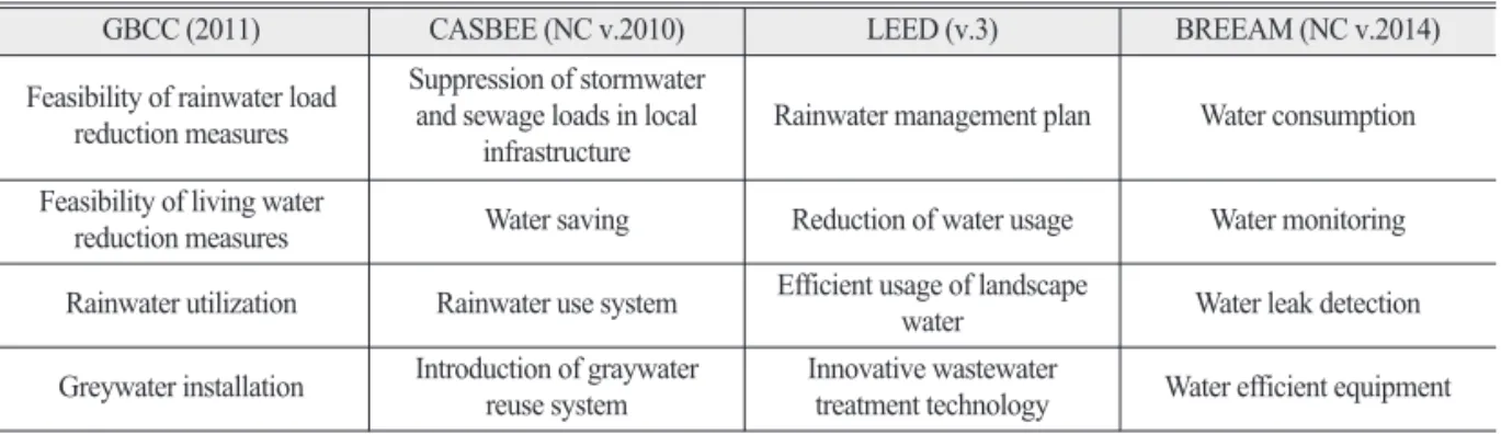 Table 1.  Details assessment items of water resources operating in Green Building Certification System such as GBCC, CASBEE, LEED, BREEAM