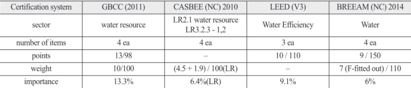 Table 3.  Evaluation index of rainwater load reduction in GBCC
