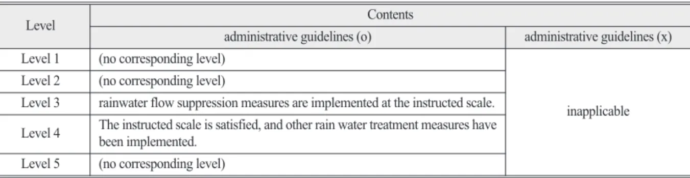 Table 5.  Example of the water saving products to GBCC and CASBEE GBCC
