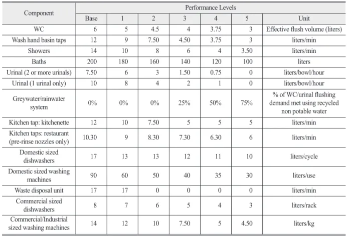 Table 7.  Evaluation rating according to rainwater storage area of GBCC