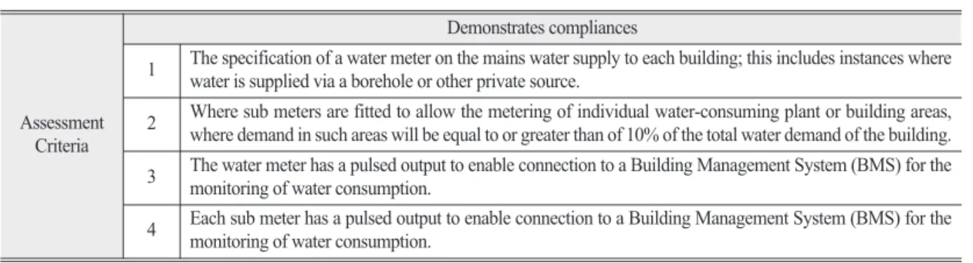 Table 11.  Evaluator criteria for water use load reduction in micro water grid unit