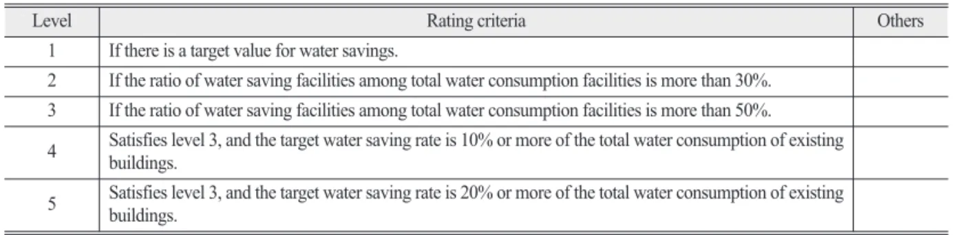 Table 13.  Evaluation criteria for rainwater using system in micro water grid units