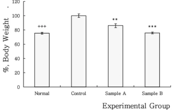 Fig.  2.  Effects  of  IJTAA  extract  on  the  change  of  serum  total  cholesterol,  HDL-cholesterol  and  LDL-cholesterol  level  in  mice  fed  high  fat  diet