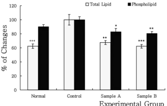 Fig.  4.  Effects  of  IJTAA  extract  on  the  change  of  serum  total  lipid,  phospholipid  level  in  mice  fed  high  fat  diet