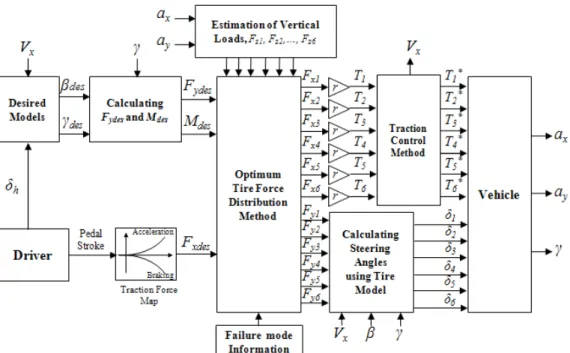 Fig.  4.  6WD/6WS  차량의  통합운동제어  아키텍쳐