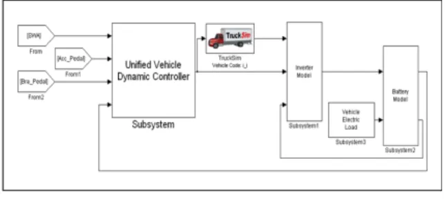 Fig.  8.  co-Simulator  based  on  TruckSim