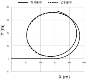 Fig.  10.  Vehicle  Trajectories