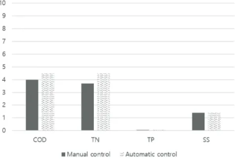 Figure 13.  Comparison with water quality of effluent in manual and automatic control.