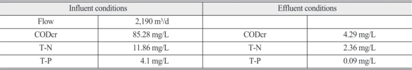 Table 1.  Influent and effluent conditions of test-bed plant