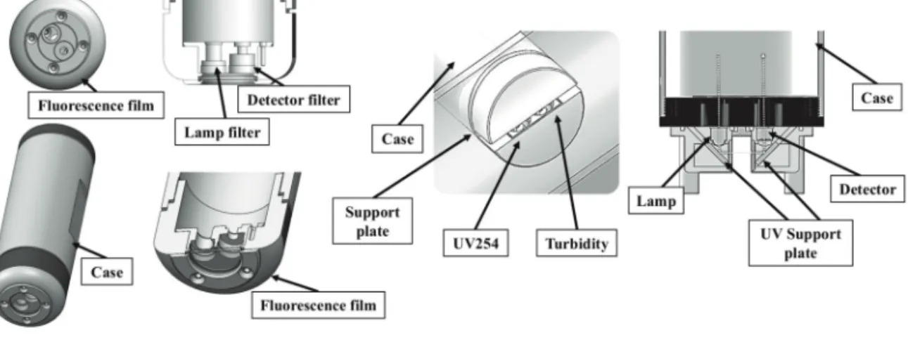 Figure 3.  Influent monitoring sensor used this study.