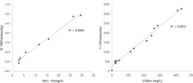 Figure 5.  Regression analysis between standard analysis and this study’s sensor.