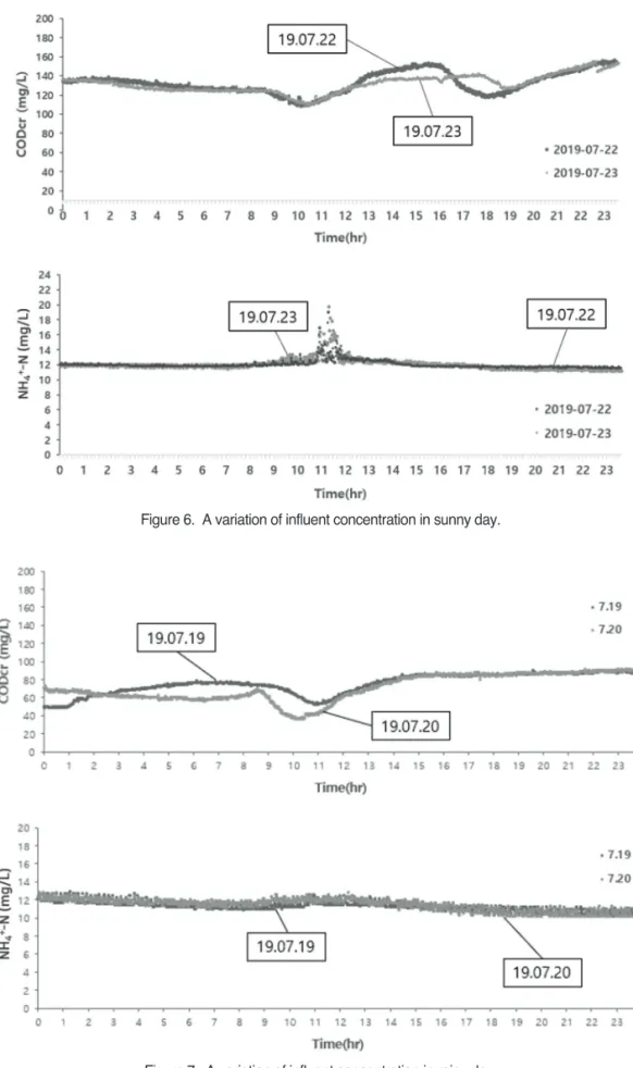Figure 6.  A variation of influent concentration in sunny day.