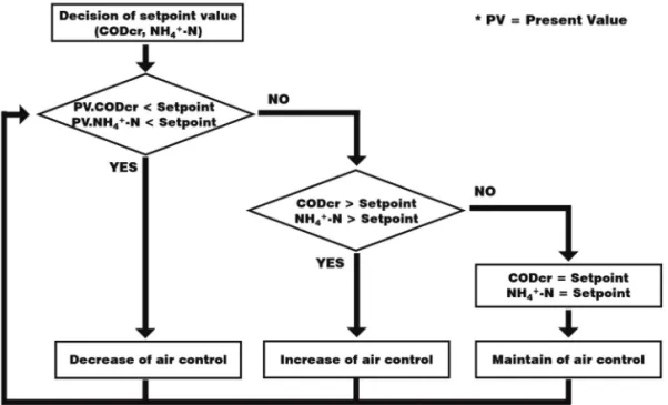 Figure 8.  Decision diagram of set-point for blower control.
