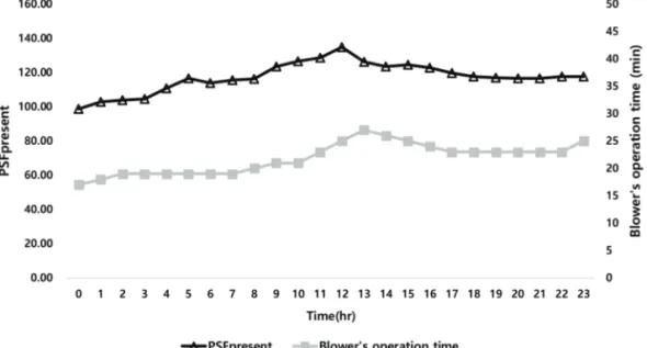 Figure 12.  Result of actual control by blower control algorism of this study.