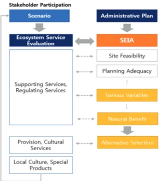 Figure 5.  Application of natural capital management technique to support EIA.