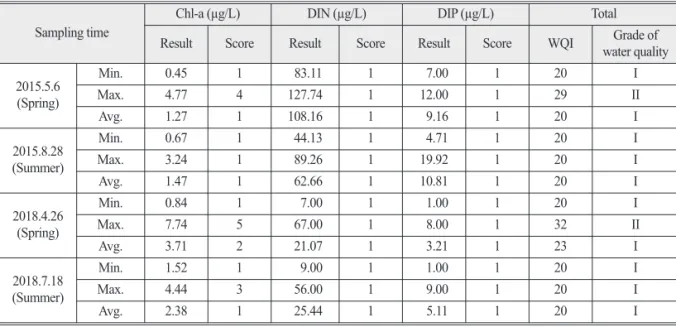 Table 6. Mean dissolved heavy metal concentrations in sea waters
