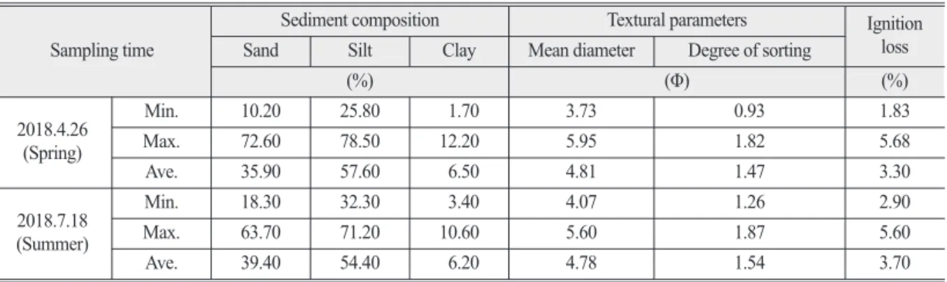 Figure 8.  Correlation between Ignition loss and Grain size.
