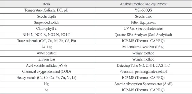 Table 3.  Analysis method of water quality and sediment quality item