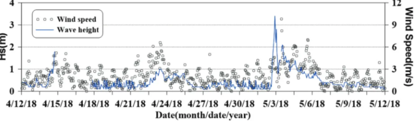 Figure 2.  Time series of the wave height and wind speed.