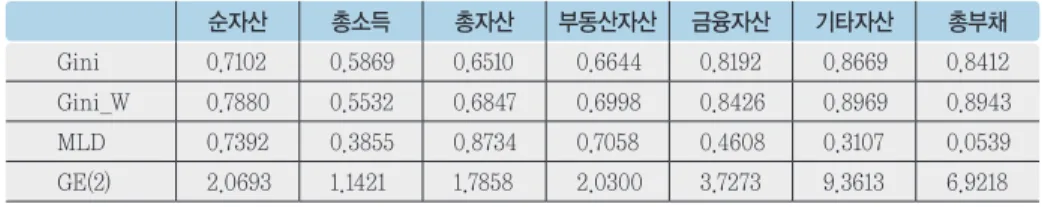 표 2. 자산과 소득의 불평등지수 순자산 총소득 총자산 부동산자산 금융자산 기타자산 총부채 Gini 0.7102 0.5869 0.6510 0.6644 0.8192 0.8669 0.8412 Gini_W 0.7880 0.5532 0.6847 0.6998 0.8426 0.8969 0.8943 MLD 0.7392 0.3855 0.8734 0.7058 0.4608 0.3107 0.0539 GE(2) 2.0693 1.1421 1.7858 2.0300 3.7273 9