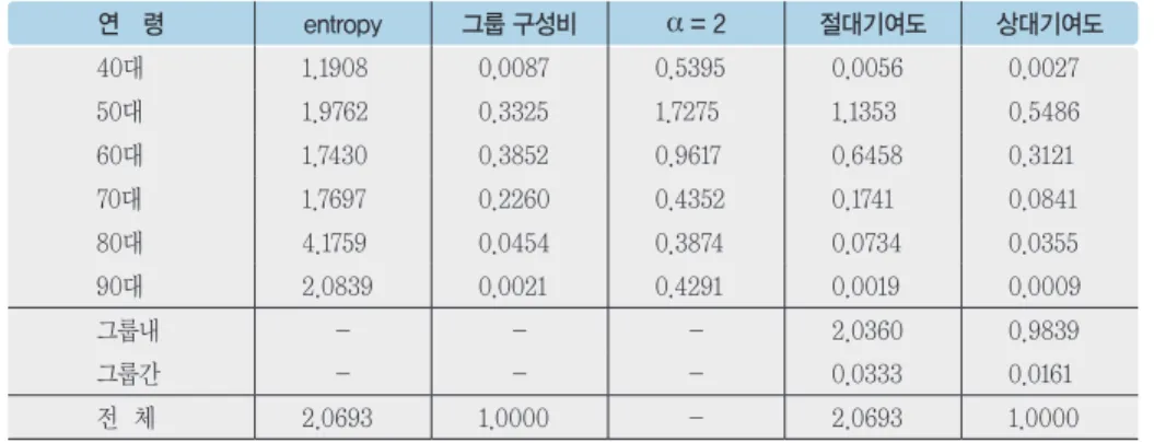 표 5. 가구주 연령대별 불평등도 요인 분해 연   령 entropy 그룹 구성비  = 2 절대기여도 상대기여도 40대 1.1908 0.0087 0.5395 0.0056 0.0027  50대 1.9762 0.3325 1.7275 1.1353 0.5486  60대 1.7430 0.3852 0.9617 0.6458 0.3121  70대 1.7697 0.2260 0.4352 0.1741 0.0841  80대 4.1759 0.0454 0.3874 0.0734 0