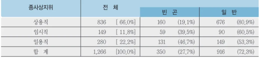 표 15. 종사상 지위별 자산빈곤 현황 종사상지위 전   체 빈   곤 일   반 상용직 836 [ 66.0%] 160 (19.1%) 676 (80.9%) 임시직 149 [ 11.8%] 59 (39.5%) 90 (60.5%) 일용직 280 [ 22.2%] 131 (46.7%) 149 (53.3%) 합   계 1,266 [100.0%] 350 (27.7%) 916 (72.3%) 바