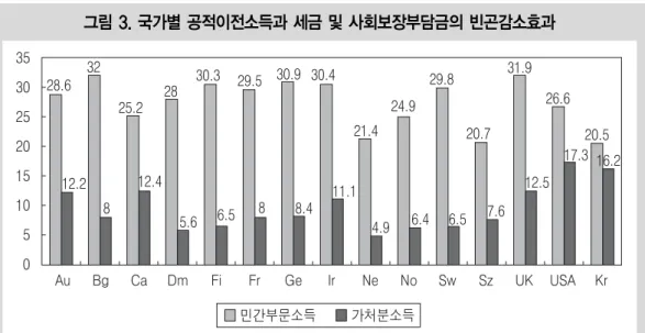 그림 3. 국가별 공적이전소득과 세금 및 사회보장부담금의 빈곤감소효과