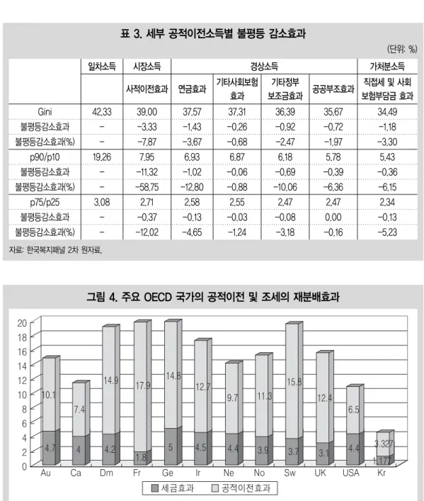 그림 4. 주요 OECD 국가의 공적이전 및 조세의 재분배효과 이와 같은 공적이전과 조세 및 사회보장부담금의 재분배효과(불평등 감소효과) 역시 서구복지국가에 비해 크게 떨어지는 것으로 나타났다