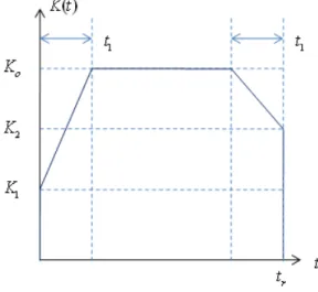 Fig.  2.  breech  force에  대한  곡선